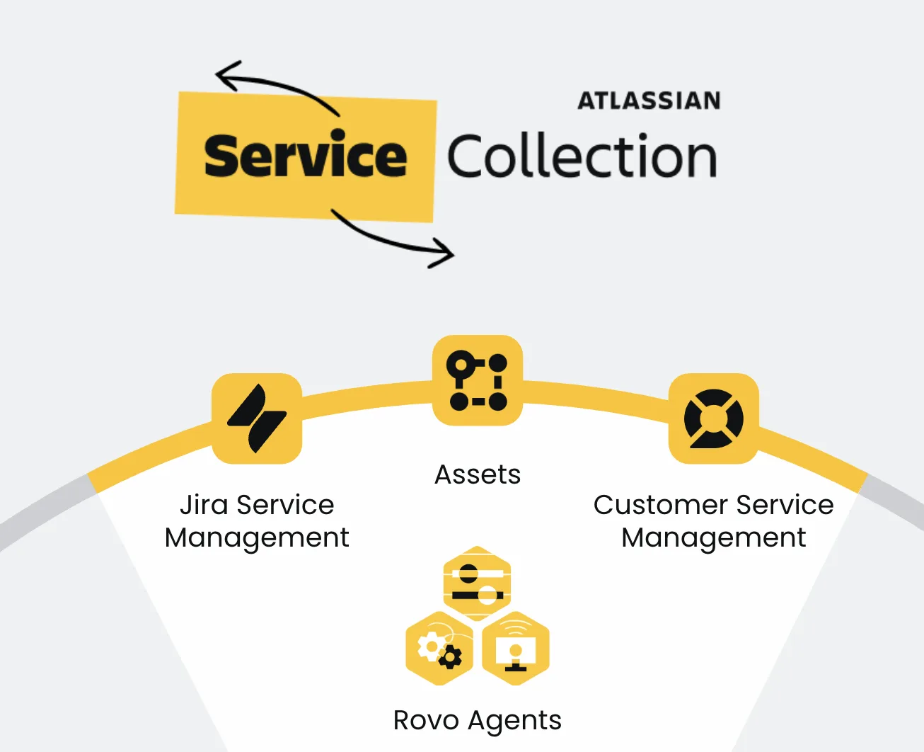 Atlassian Service Collection: tích hợp Jira Service Management, Assets, Customer Service Management và Rovo Agents